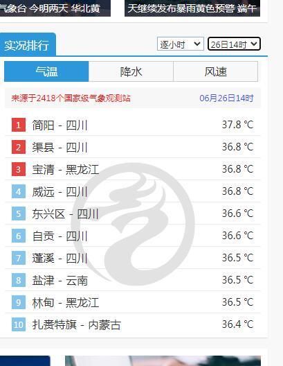 全国最热TOP10有6个在四川！内江发橙色预警：两区最高气温将普遍升至38℃以上