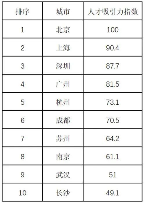 中国人才吸引力10强城市出炉，长沙上榜！