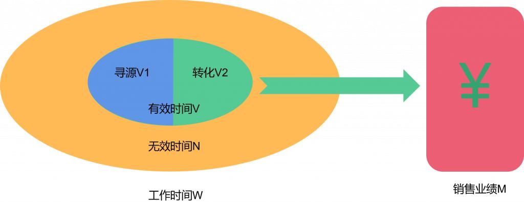 原理|CRM设计的“第一性原理“:有效时间理论
