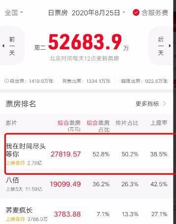 打败|首日收2.78亿，小成本爱情片打败了《八佰》，这部电影凭什么