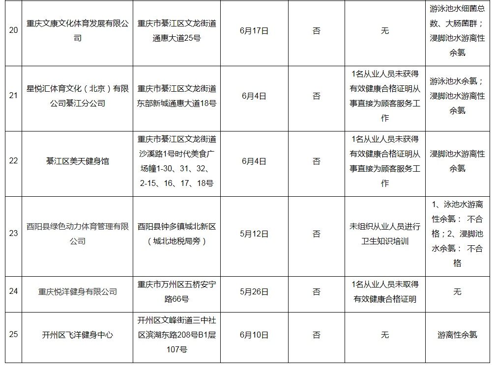 游泳池|重庆有25家游泳池检测不合格，名单公布．．．