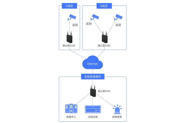  就可以|巧用蒲公英4G工业路由器，助力实验田360度无死角监控