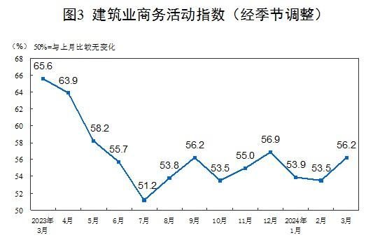 国家统计局：3月份制造业景气回升