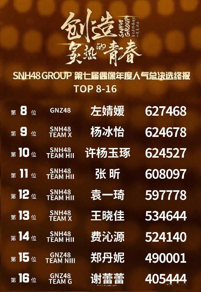  陆婷|SNH48年度总决选排名公布 孙芮第一陆婷宋昕冉分列二三