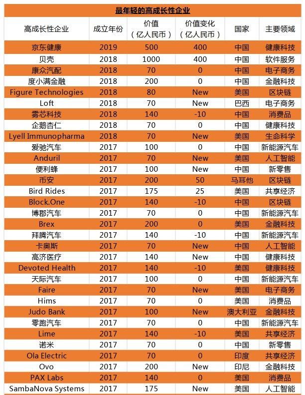  全球|中国227家高成长性企业进入全球榜，大湾区有33家