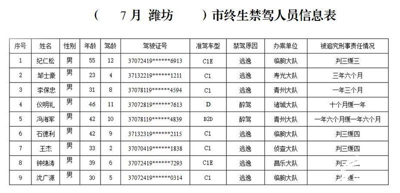  典型案例|7月份潍坊这9个人被终生禁驾！7人因逃逸，驾龄最短的仅2年