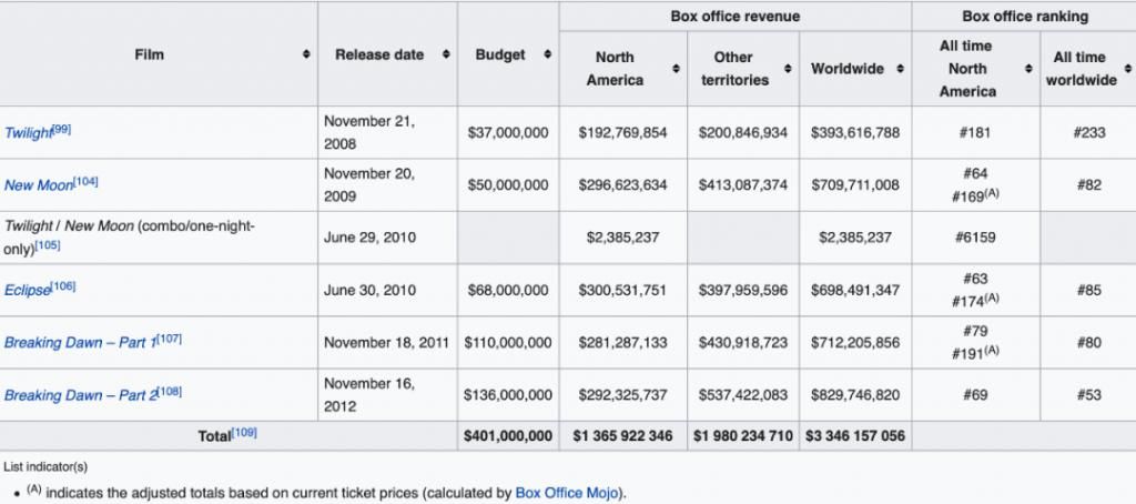  信条|《信条》来了！从暮光男到新蝙蝠侠，34岁罗伯特·帕丁森能翻身吗