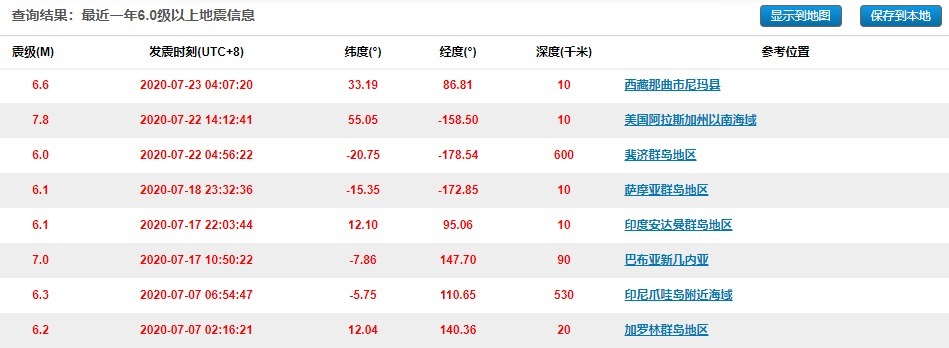 地震|7月已有8次6级以上地震！墨西哥突现约4米长地震鱼，是地震前兆？