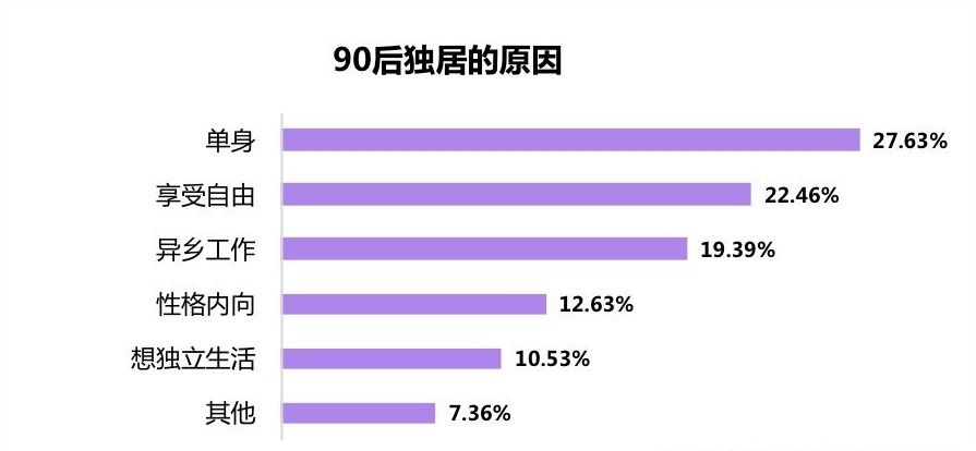 独居|独居生活很惨？超四成90后表示“真香”
