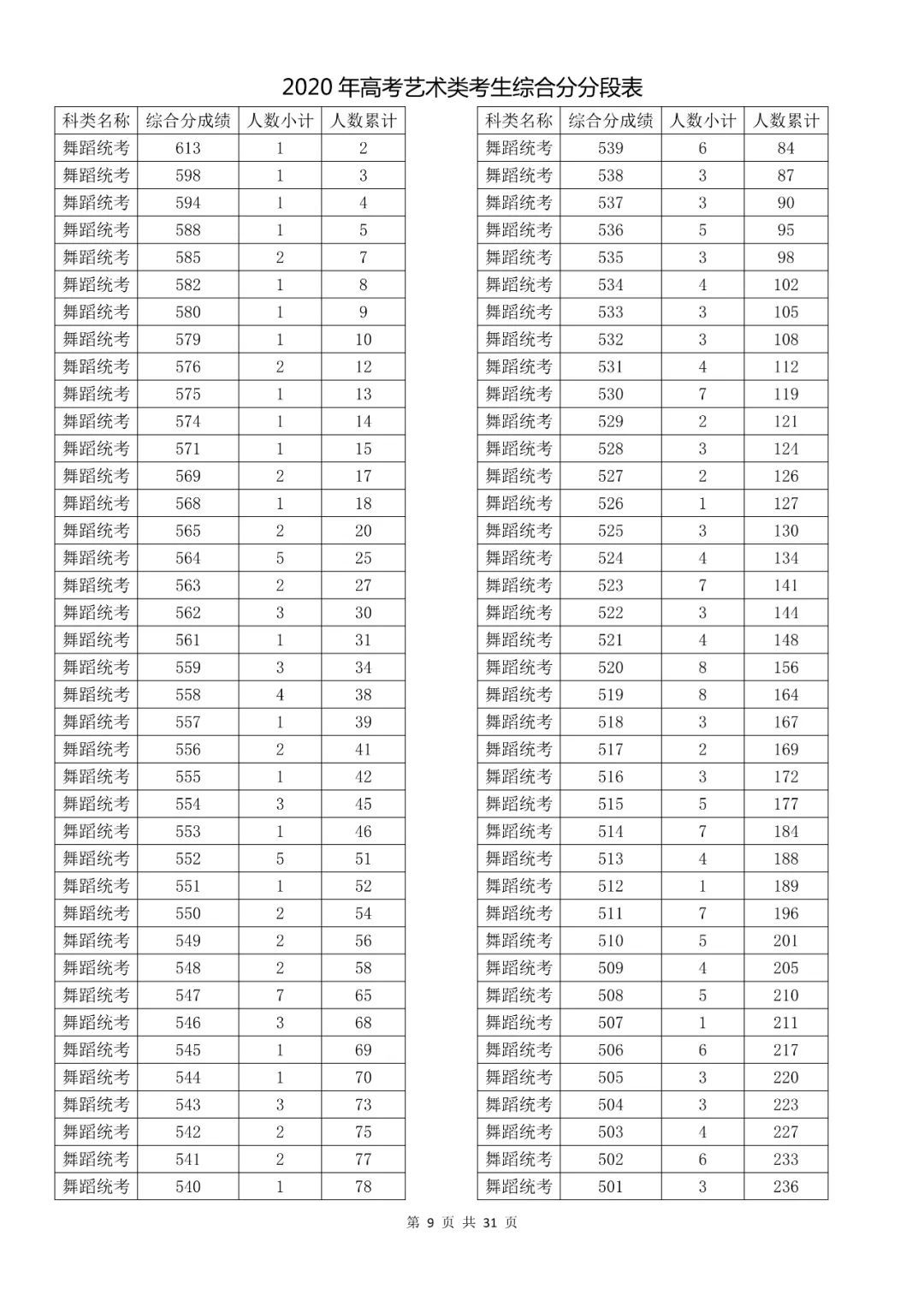  成绩|速看！2020高考艺术类、体育类及单独考试招生综合分（成绩）分段表出炉！
