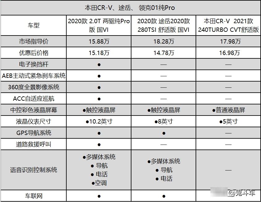 翻起|途岳、CR-V、领克01纯Pro实力对决 谁能翻起“后浪”？