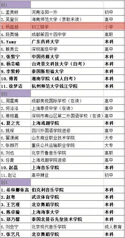  偶像|杨超越初三辍学，周震南高中在读，这些偶像的学历让人意外