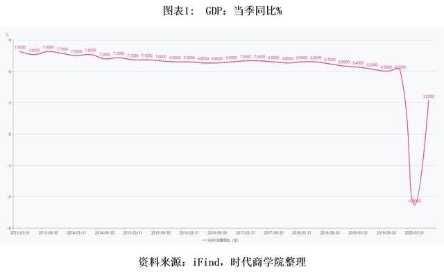  有望|二季度中国GDP增3.2%超预期，单季规模有望超美问鼎第一