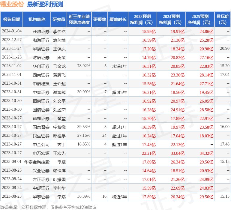 锡业股份：2月21日接受机构调研，包括知名机构盘京投资，高毅资产的多家机构参与