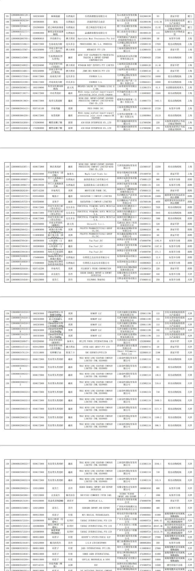  食品|174批次进口食品未准入境，可口可乐、统一、桂格、三得利等被“拒之门外”