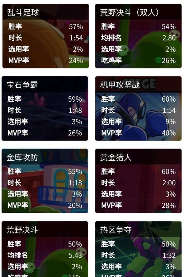 胜率|荒野乱斗一图看懂瑟奇究竟有多强全模式胜率无人能及