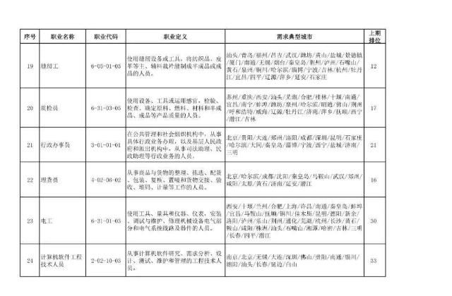 二季度|扩散|二季度100个短缺职业排行来了！最缺人的是这些