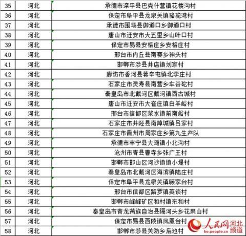  河北|河北24个乡村入选第二批全国乡村旅游重点村名单
