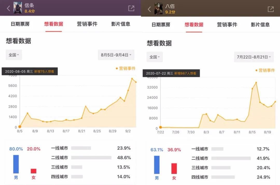 不动|《信条》为什么卖不动了?