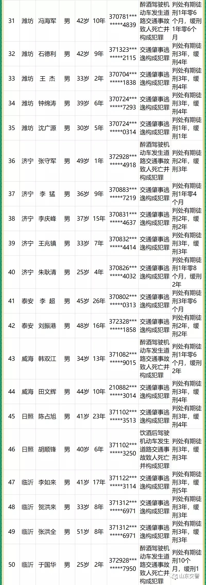  威海|实名曝光！威海这2人被终生禁驾！