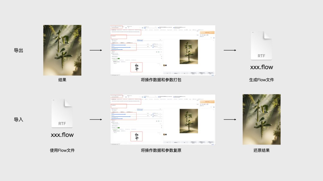 腾讯开源 SD 插件 LightDiffusionFlow，一键保存所有工作流数据
