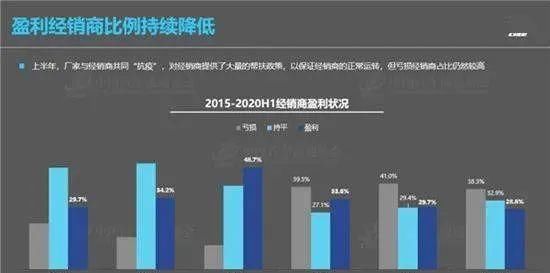  经销商|新车毛利率下降至-3.5% 经销商徘徊在生死门口