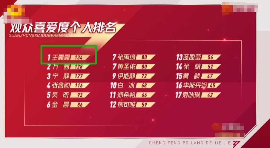  好坏|王霏霏拿下观众投票第一，宁静反应太过真实，关系好坏一望而知