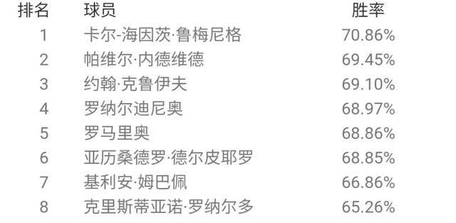  胜率排名|最强后腰？贝肯鲍尔登顶天梯！国服6月胜率概述