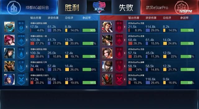  战绩|AG“卖一诺保七年”战术击败eStar！一诺羡慕七年战绩！