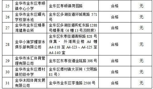 金华市|金华这4家游泳场所不达标，尿素超标…不敢细想