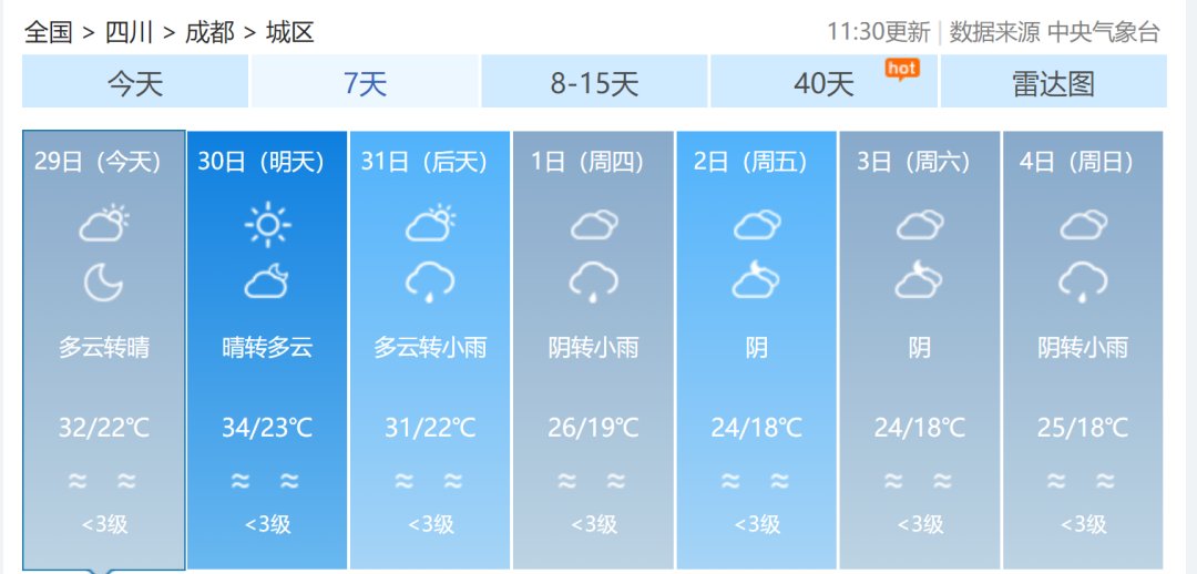 超42℃！四川多地发布高温橙色预警！