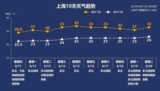 上海下周气温再“起飞”，周三起连续4天最高温33-34℃