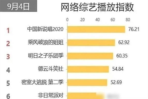  网综|网综播放排行榜出炉！《浪姐》决赛话题度不断，但仍只能排第二