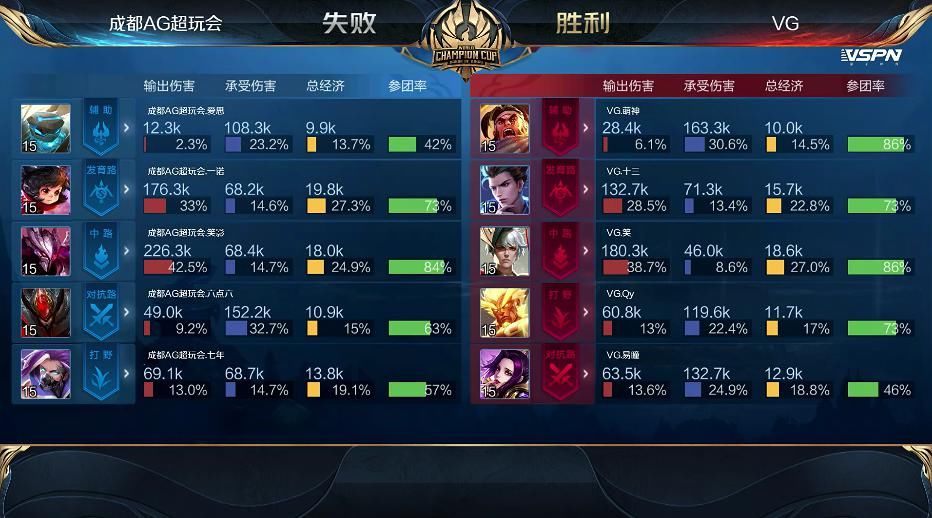  拒绝|世冠快讯：成都AG击败VG拒绝让三追四，一诺马可突脸开团凶猛无比