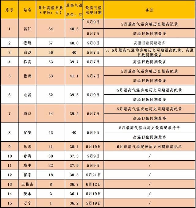 暂无|7月快过完暂无台风到访 海南多地干旱侵袭