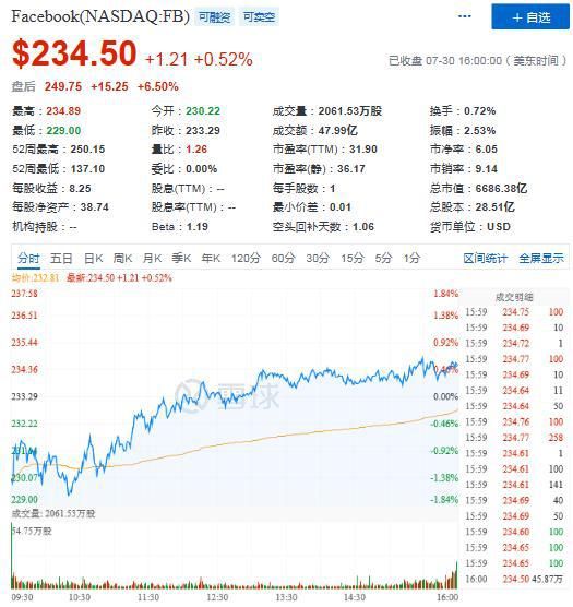  预期|Q2财报超预期股价大涨 抵制潮下Facebook如何＂疫＂外当上不倒翁