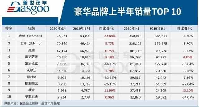  汽车销量|2020上半年豪华汽车销量TOP10,林肯涨势大跌眼镜