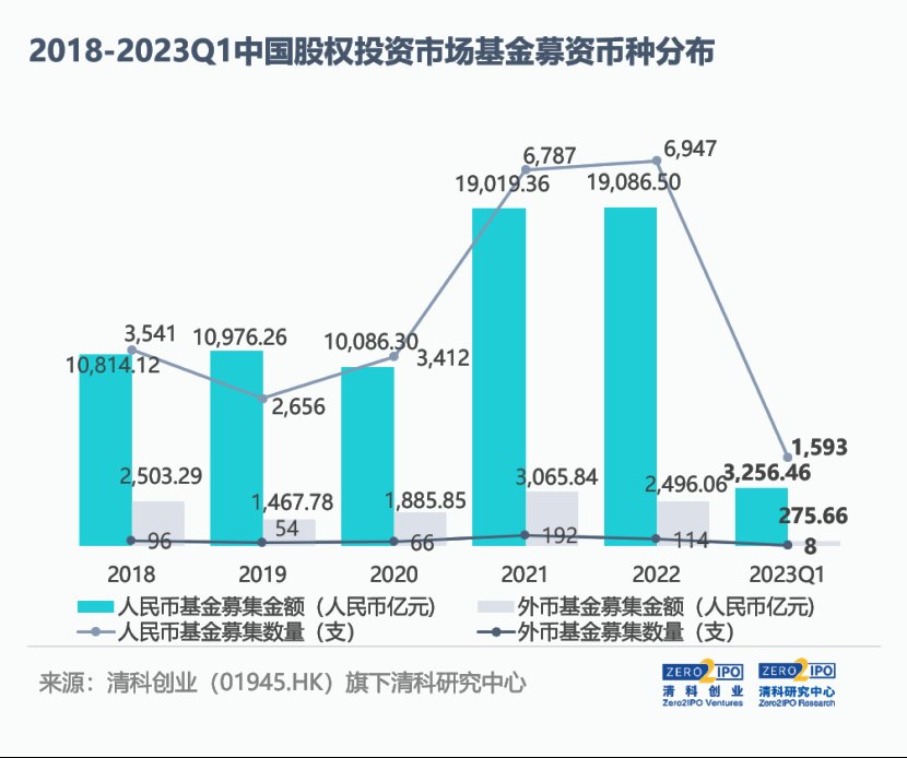 募不到美元的日子里，不少曾强势的美元基金今年已经歇业了