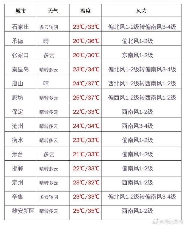 明天|今天河北高温持续，明天多地将有降雨