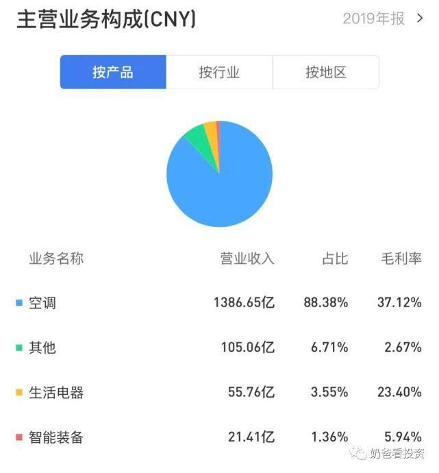 电器的股价|未来营收6000亿VS增长失速,格力电器还能上车么?