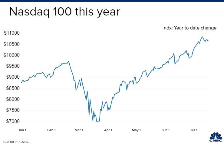  纳斯达克100指数|当纳指按下暂停键 投资者可以买什么？