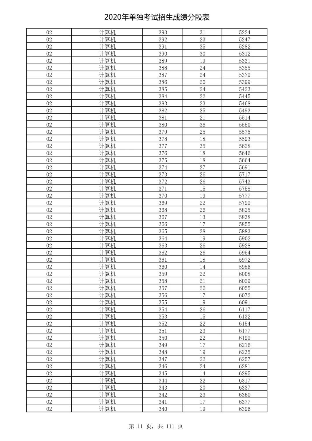  成绩|速看！2020高考艺术类、体育类及单独考试招生综合分（成绩）分段表出炉！