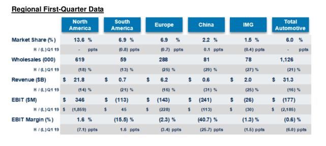  亮眼|解读福特半年业绩丨亮眼的投资收益遮不住亏损压力 中国三年首增长首增长