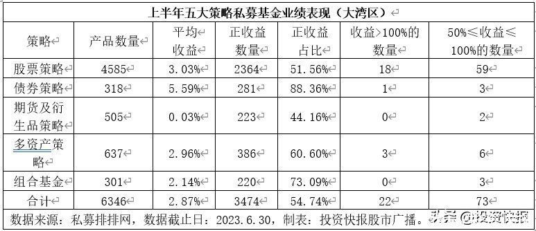 广东私募上半年逾五成赚钱 债券策略业绩领跑全市场