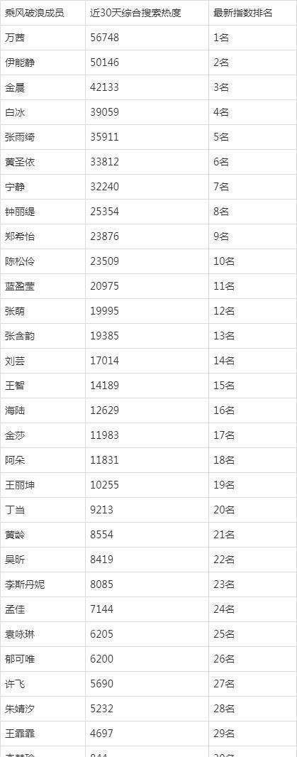 百度指数|拿数据来说话,万茜被大家所喜爱是实实在在的!