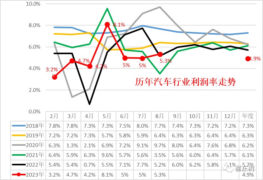 乘联会崔东树：8 月汽车行业收入增 6%、利润增 11%、利润率 5%