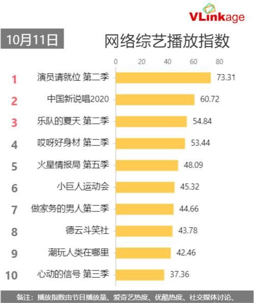  飙升|网综播放指数：乐队的夏天排名飙升，第一名是实至名归还是徒有其名？