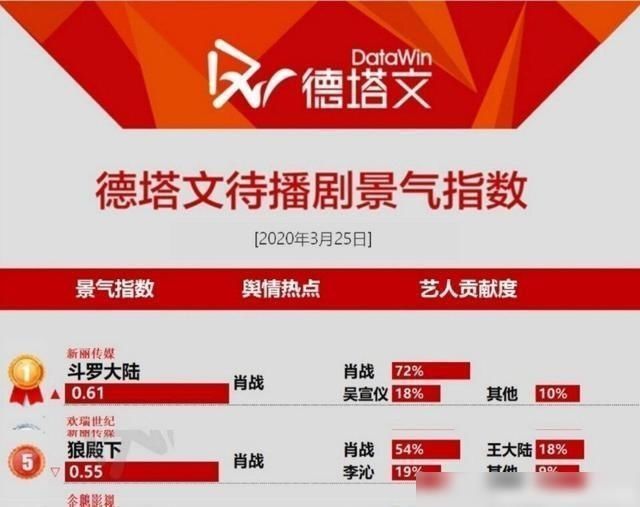  权威|肖战的知名度和声誉都是未受损，六张权威名单更正了他的名字