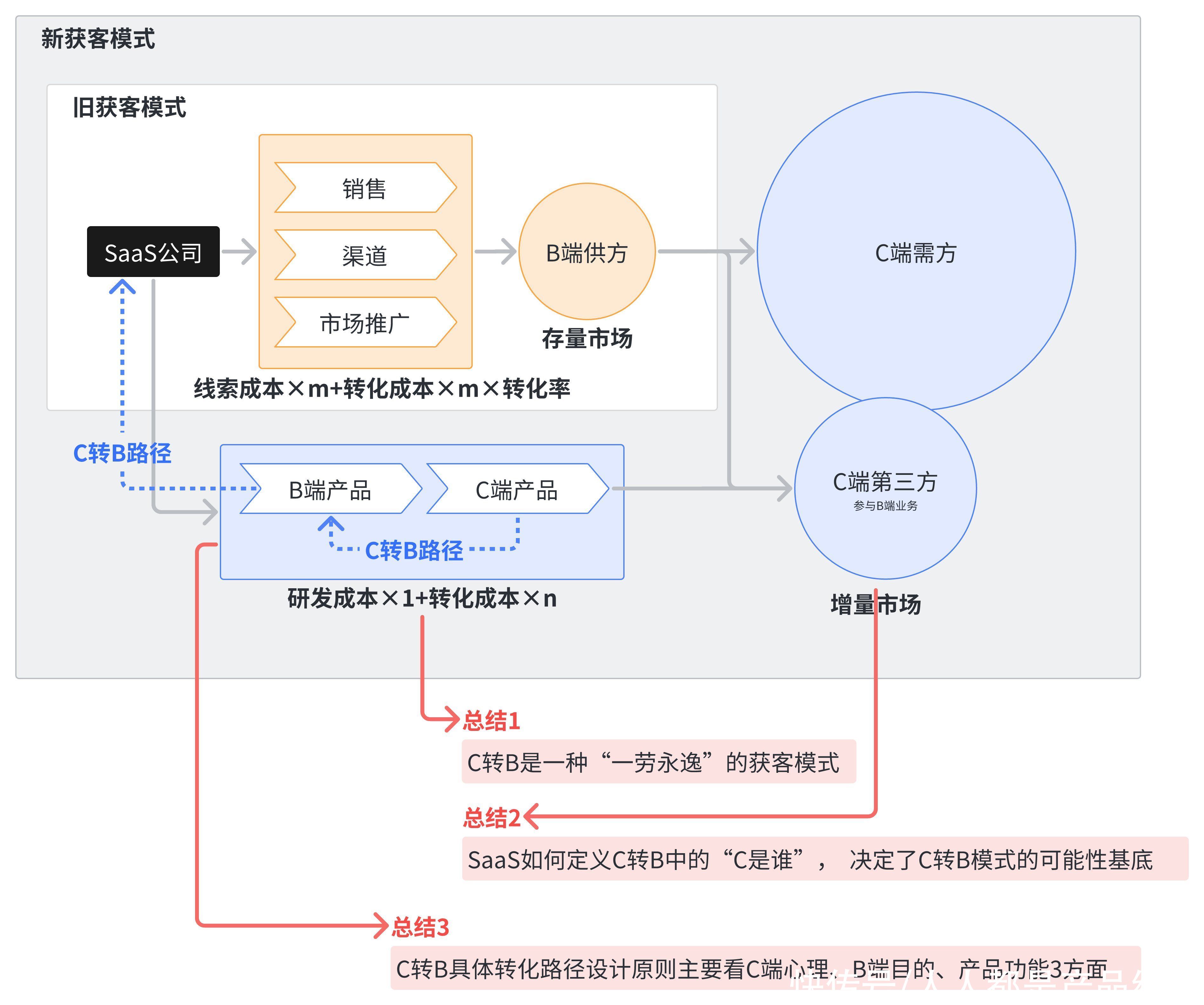 以小鹅通直播为例，分析SaaS的新获客模式“C端用户转B端客户”