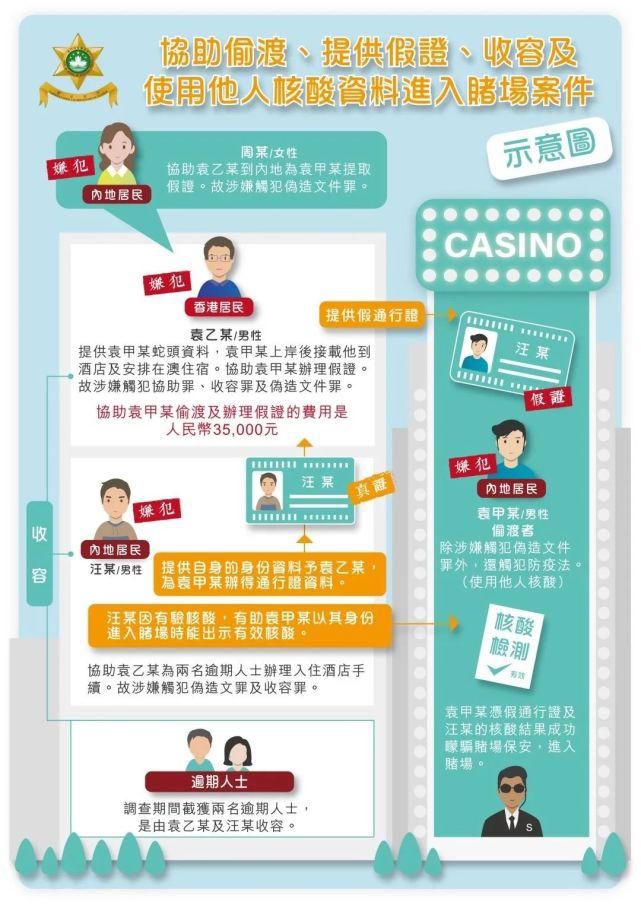 发现|疫下偷渡来澳，流连各大娱乐场竟畅行无阻？警方发现......